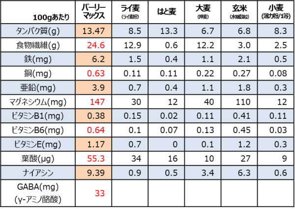 雑穀の栄養成分比較表