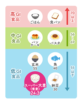 各食品のGI値の図
