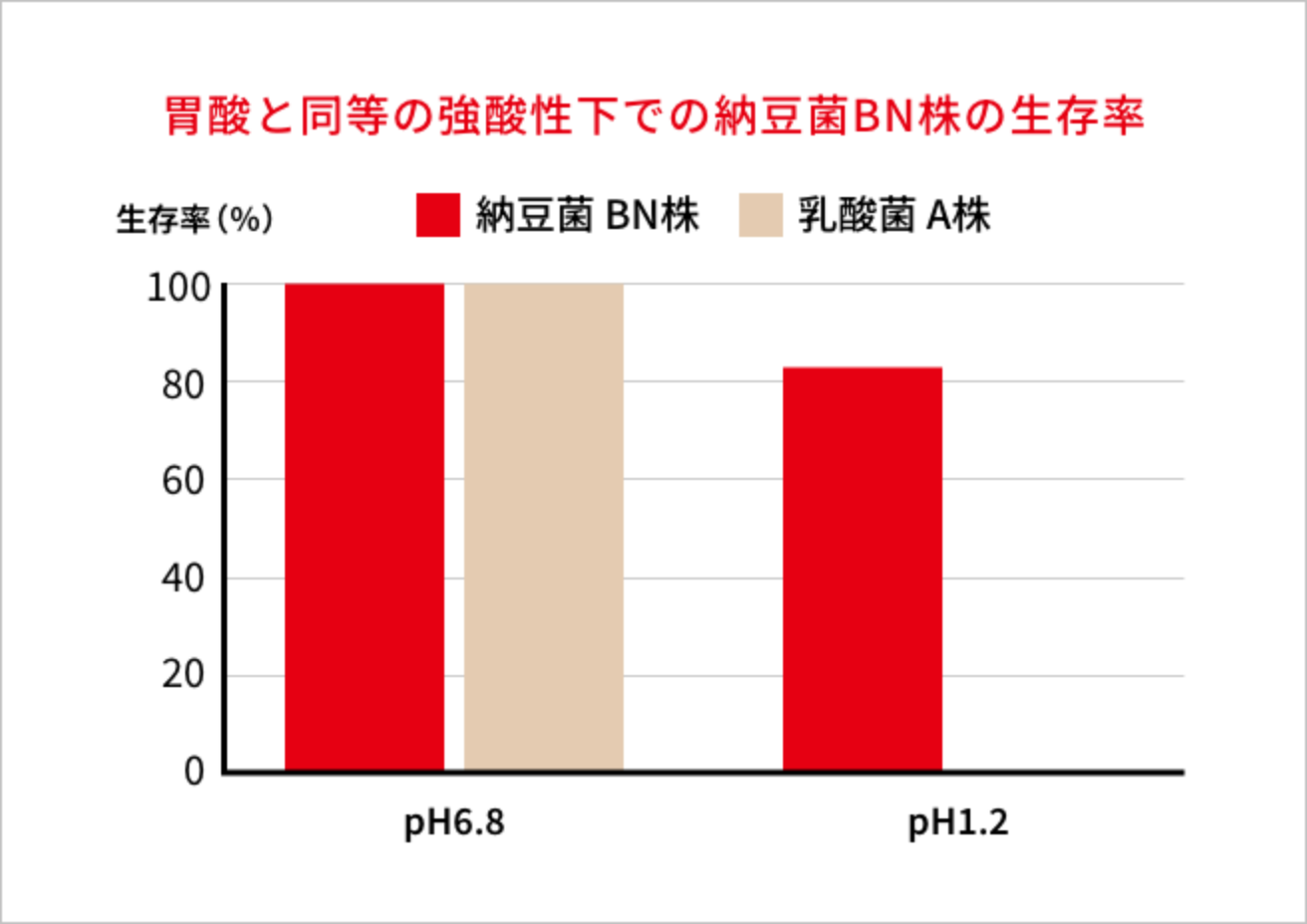 納豆菌BNの耐性グラフ