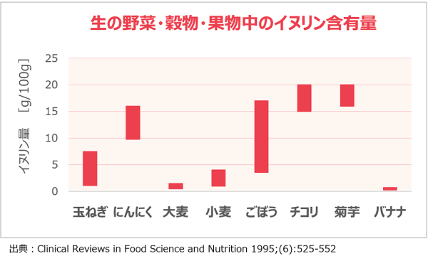 野菜や雑穀のイヌリン含有量のグラフ
