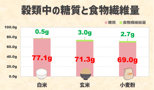 穀物の糖質比較グラフ