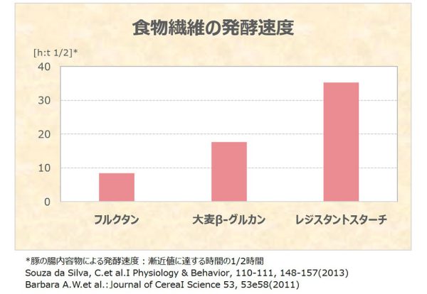 腸の奥に届いてはたらくスーパー大麦の食物繊維 | ビオリエ | 帝人株式会社