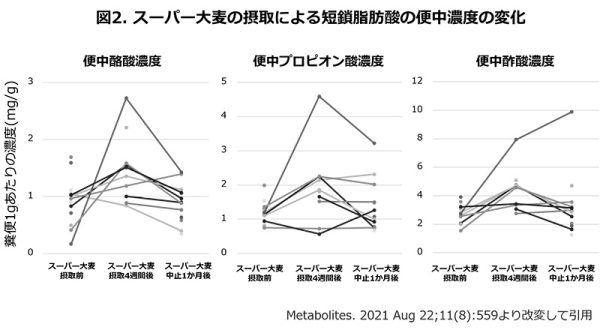 スーパー大麦の摂取による短鎖脂肪酸の便中濃度の変化